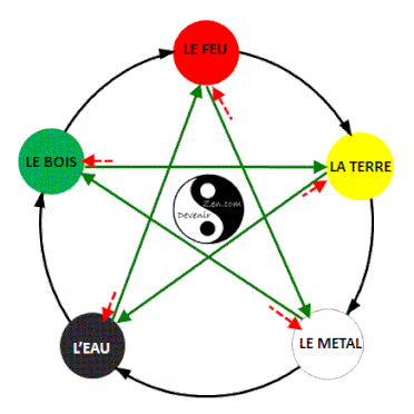 les 5 éléments et yin yang