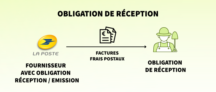Facturation électronique B2B